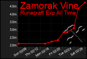 Total Graph of Zamorak Vine