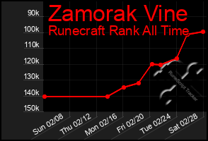 Total Graph of Zamorak Vine