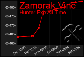 Total Graph of Zamorak Vine