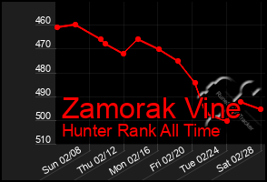 Total Graph of Zamorak Vine