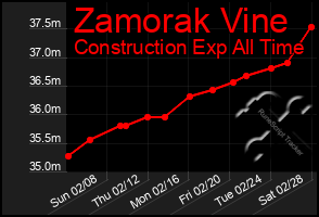 Total Graph of Zamorak Vine