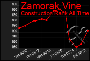 Total Graph of Zamorak Vine