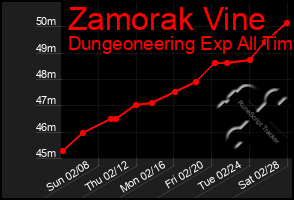 Total Graph of Zamorak Vine