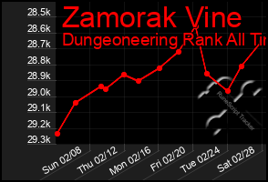 Total Graph of Zamorak Vine