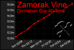 Total Graph of Zamorak Vine