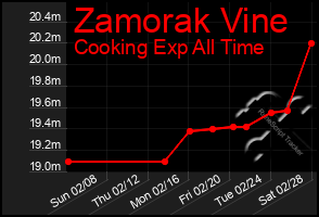 Total Graph of Zamorak Vine