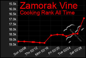 Total Graph of Zamorak Vine