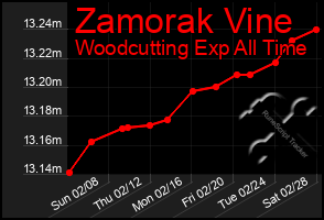 Total Graph of Zamorak Vine