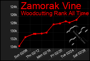 Total Graph of Zamorak Vine