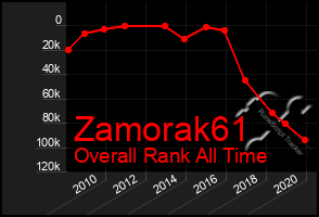 Total Graph of Zamorak61