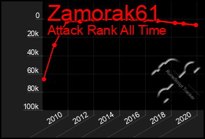 Total Graph of Zamorak61