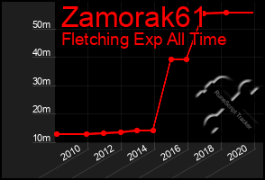 Total Graph of Zamorak61