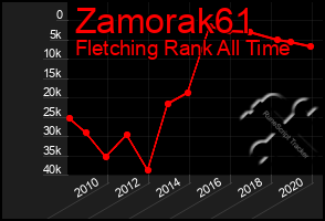 Total Graph of Zamorak61