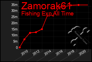 Total Graph of Zamorak61