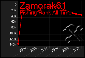 Total Graph of Zamorak61