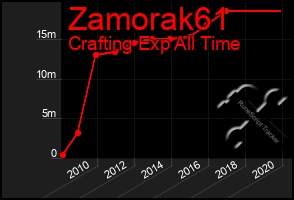 Total Graph of Zamorak61