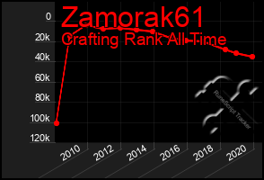 Total Graph of Zamorak61