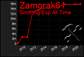 Total Graph of Zamorak61