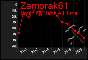 Total Graph of Zamorak61