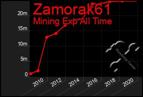 Total Graph of Zamorak61