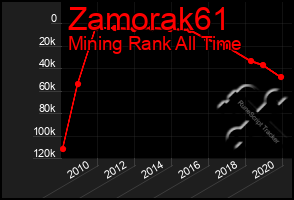 Total Graph of Zamorak61