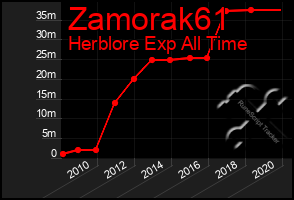 Total Graph of Zamorak61