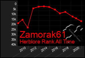 Total Graph of Zamorak61