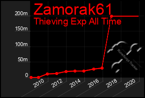 Total Graph of Zamorak61