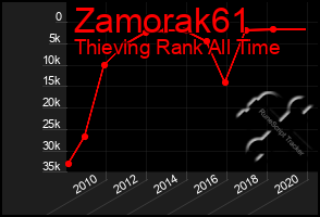 Total Graph of Zamorak61