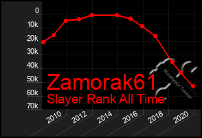 Total Graph of Zamorak61