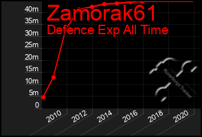 Total Graph of Zamorak61