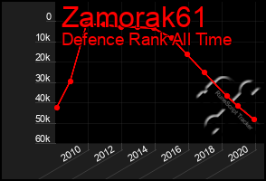 Total Graph of Zamorak61