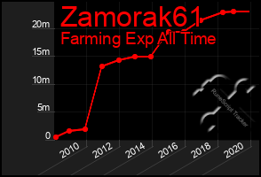 Total Graph of Zamorak61