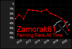 Total Graph of Zamorak61