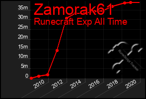 Total Graph of Zamorak61