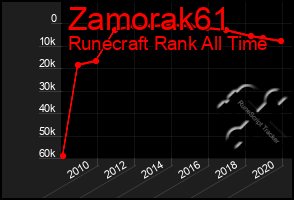 Total Graph of Zamorak61