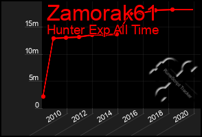 Total Graph of Zamorak61