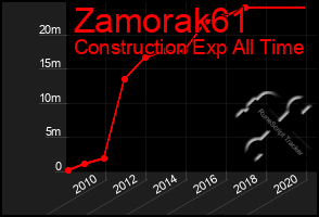 Total Graph of Zamorak61