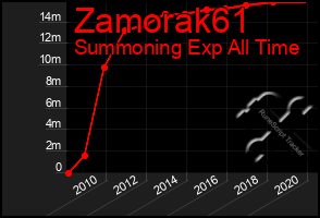 Total Graph of Zamorak61