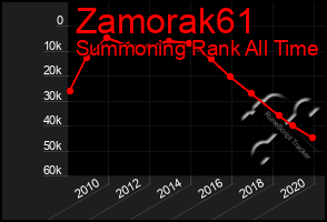 Total Graph of Zamorak61