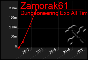 Total Graph of Zamorak61