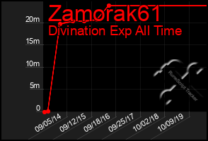 Total Graph of Zamorak61