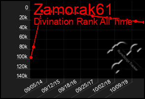 Total Graph of Zamorak61