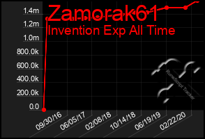 Total Graph of Zamorak61