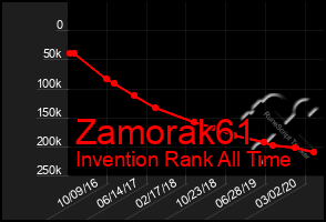 Total Graph of Zamorak61