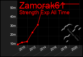 Total Graph of Zamorak61