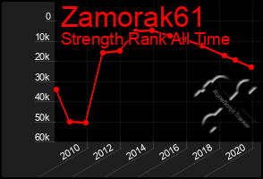 Total Graph of Zamorak61