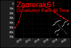 Total Graph of Zamorak61