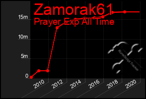 Total Graph of Zamorak61