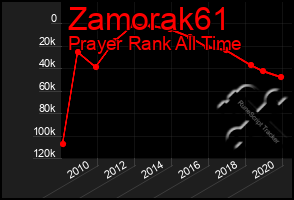 Total Graph of Zamorak61